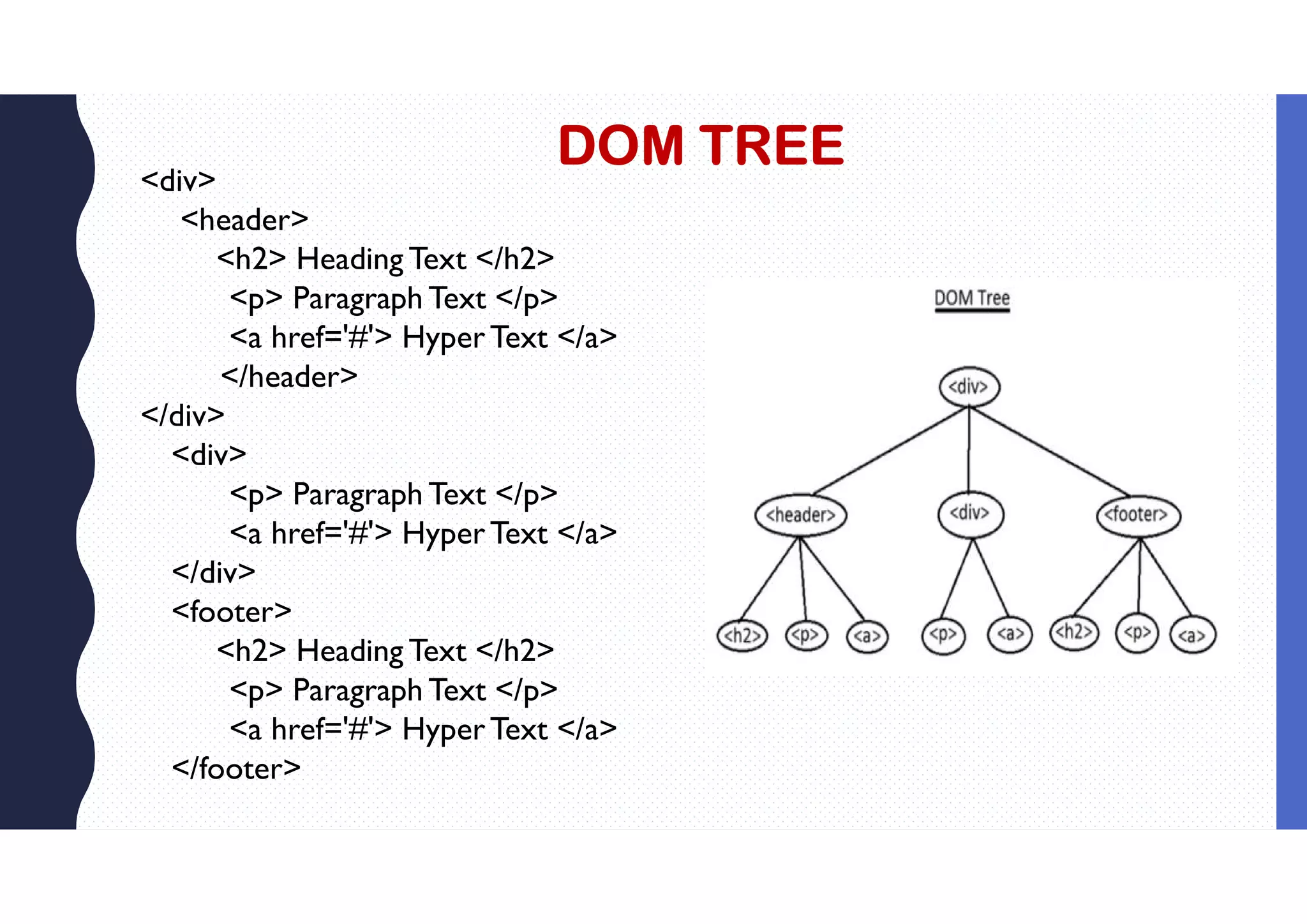 DOM TREE <div> <header> <h2> Heading Text </h2> <p> Paragraph Text </p> <a href='#'> HyperText </a> </header> </div> <div> <p> Paragraph Text </p> <a href='#'> HyperText </a> </div> <footer> <h2> Heading Text </h2> <p> Paragraph Text </p> <a href='#'> HyperText </a> </footer> 