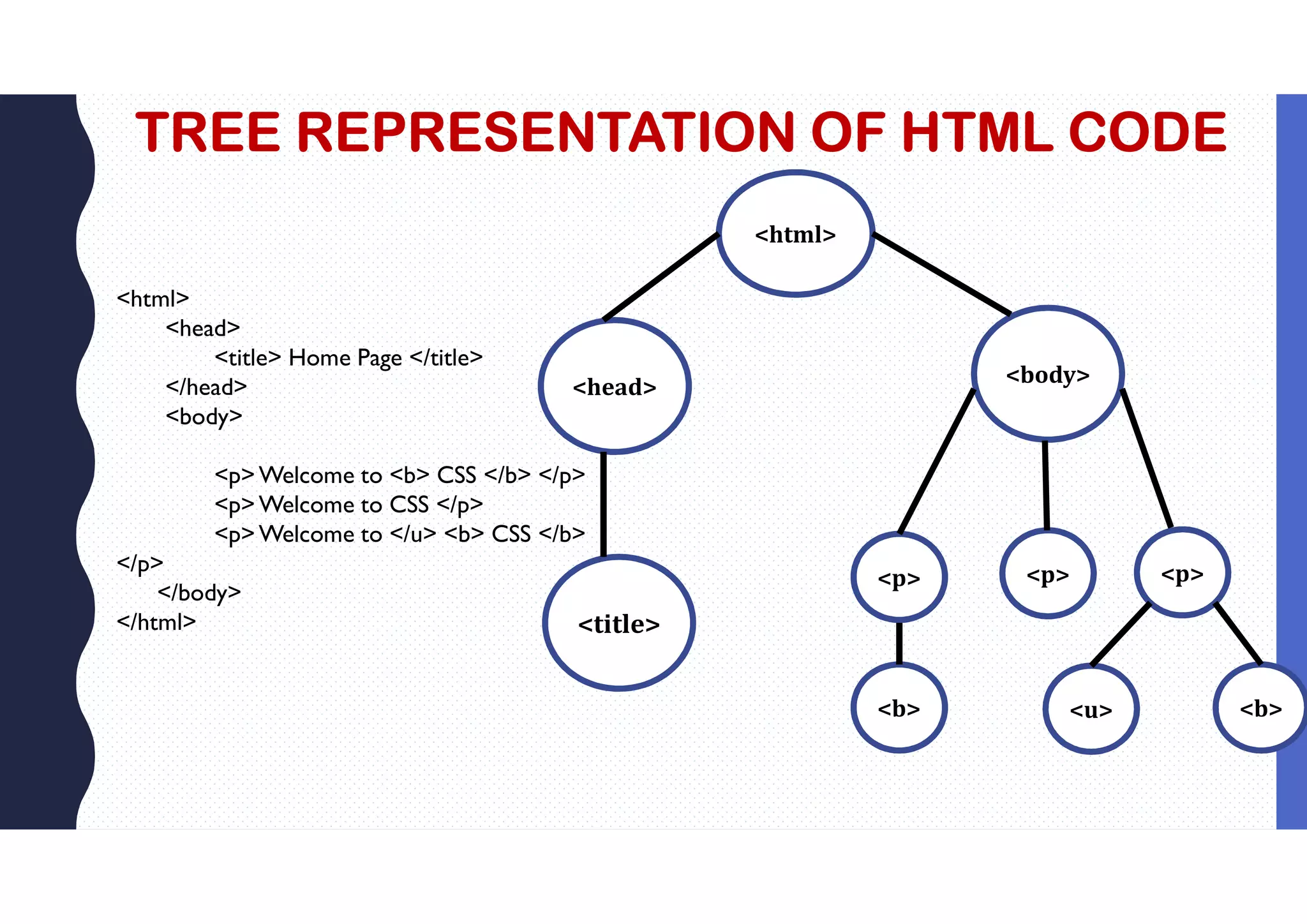 TREE REPRESENTATION OF HTML CODE <html> <head> <body> <title> <p> <p> <p> <b> <u> <b> <html> <head> <title> Home Page </title> </head> <body> <p>Welcome to <b> CSS </b> </p> <p>Welcome to CSS </p> <p>Welcome to </u> <b> CSS </b> </p> </body> </html> 