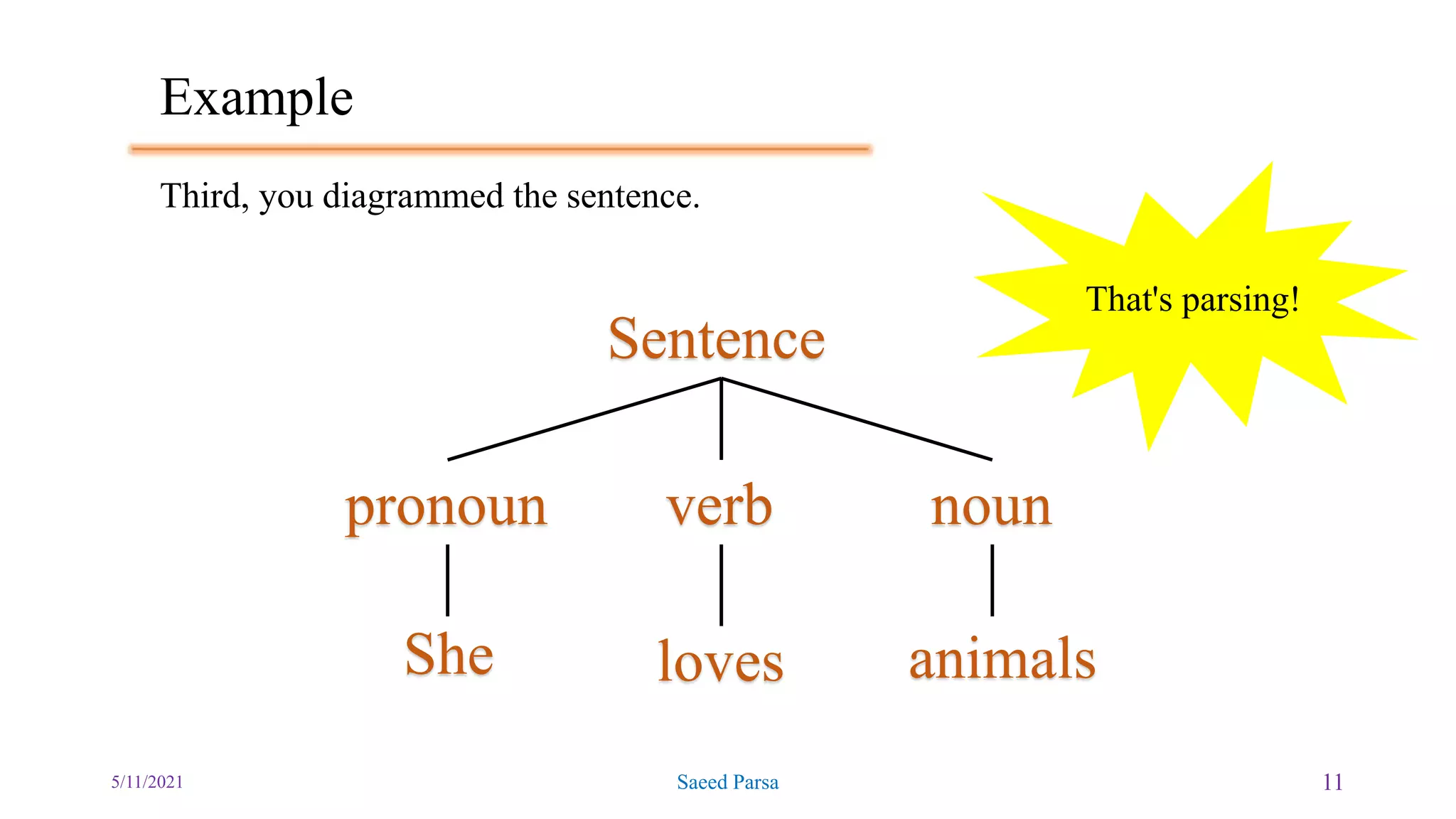 Example
5/11/2021 Saeed Parsa 11
Third, you diagrammed the sentence.
Sentence
pronoun verb noun
She loves animals
That's parsing!
 