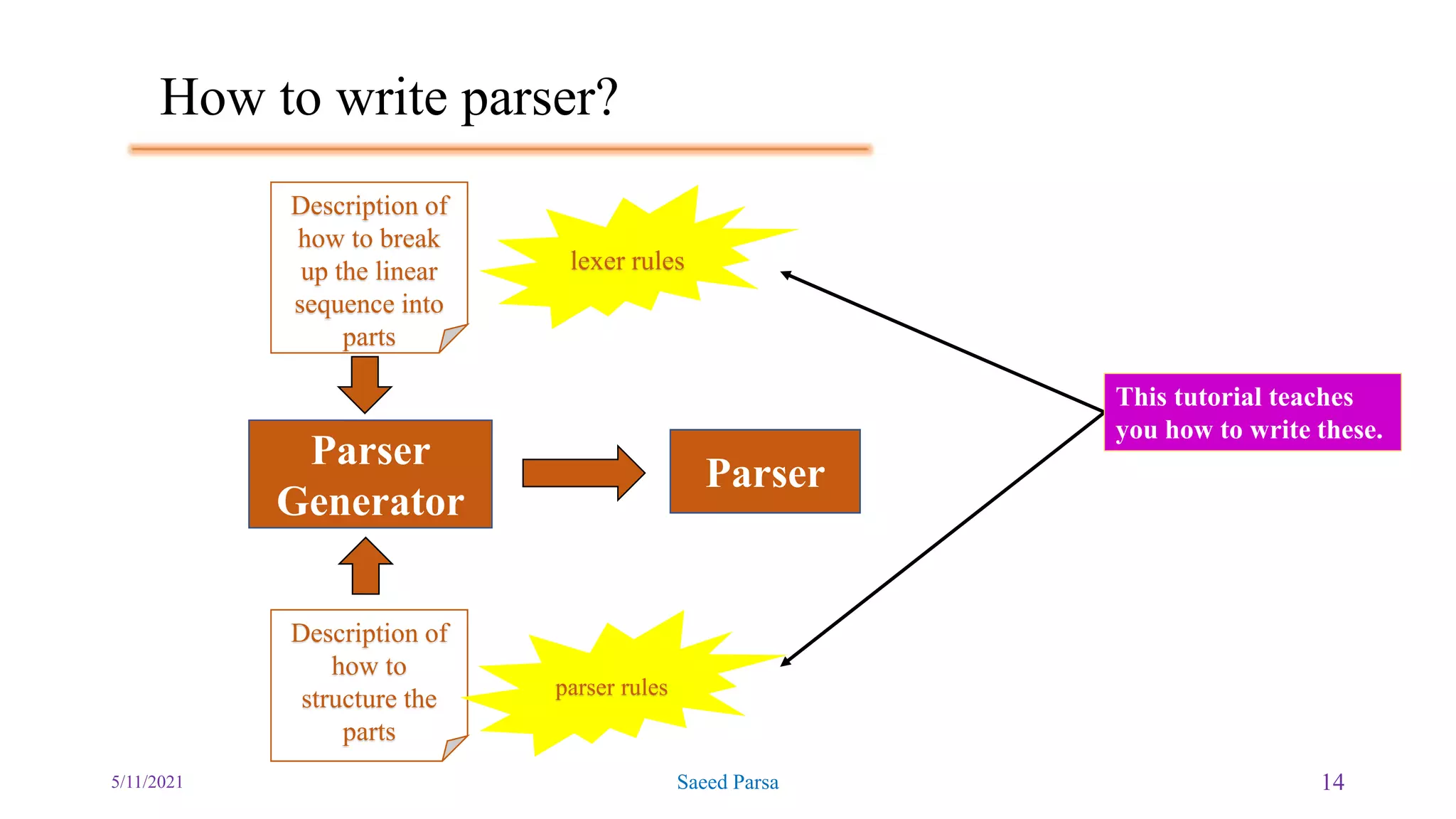How to write parser?
5/11/2021 Saeed Parsa 14
Description of
how to
structure the
parts
Parser
Parser
Generator
Description of
how to break
up the linear
sequence into
parts
lexer rules
parser rules
This tutorial teaches
you how to write these.
 