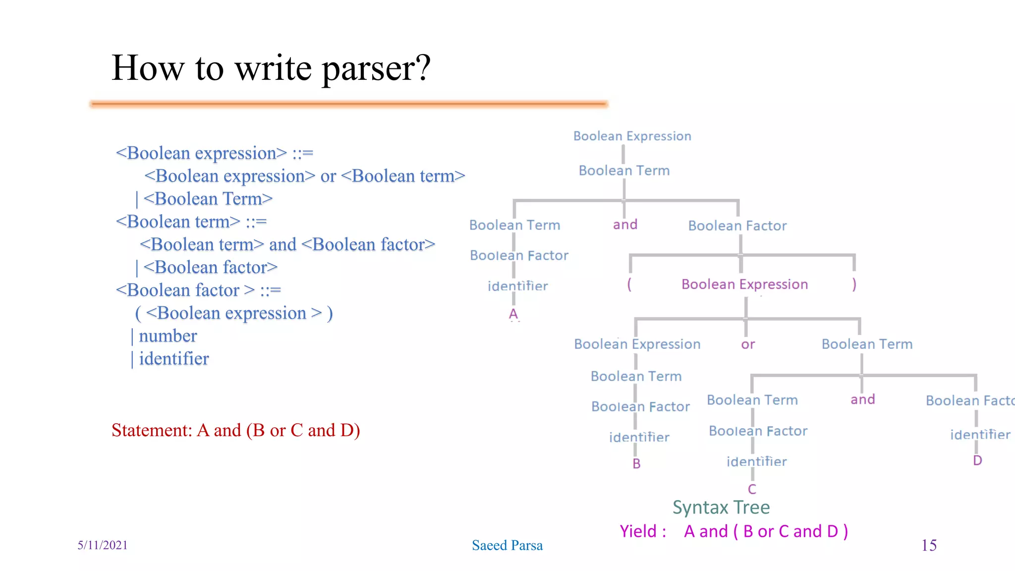 How to write parser?
5/11/2021 Saeed Parsa 15
<Boolean expression> ::=
<Boolean expression> or <Boolean term>
| <Boolean Term>
<Boolean term> ::=
<Boolean term> and <Boolean factor>
| <Boolean factor>
<Boolean factor > ::=
( <Boolean expression > )
| number
| identifier
Statement: A and (B or C and D)
Syntax Tree
Yield : A and ( B or C and D )
 