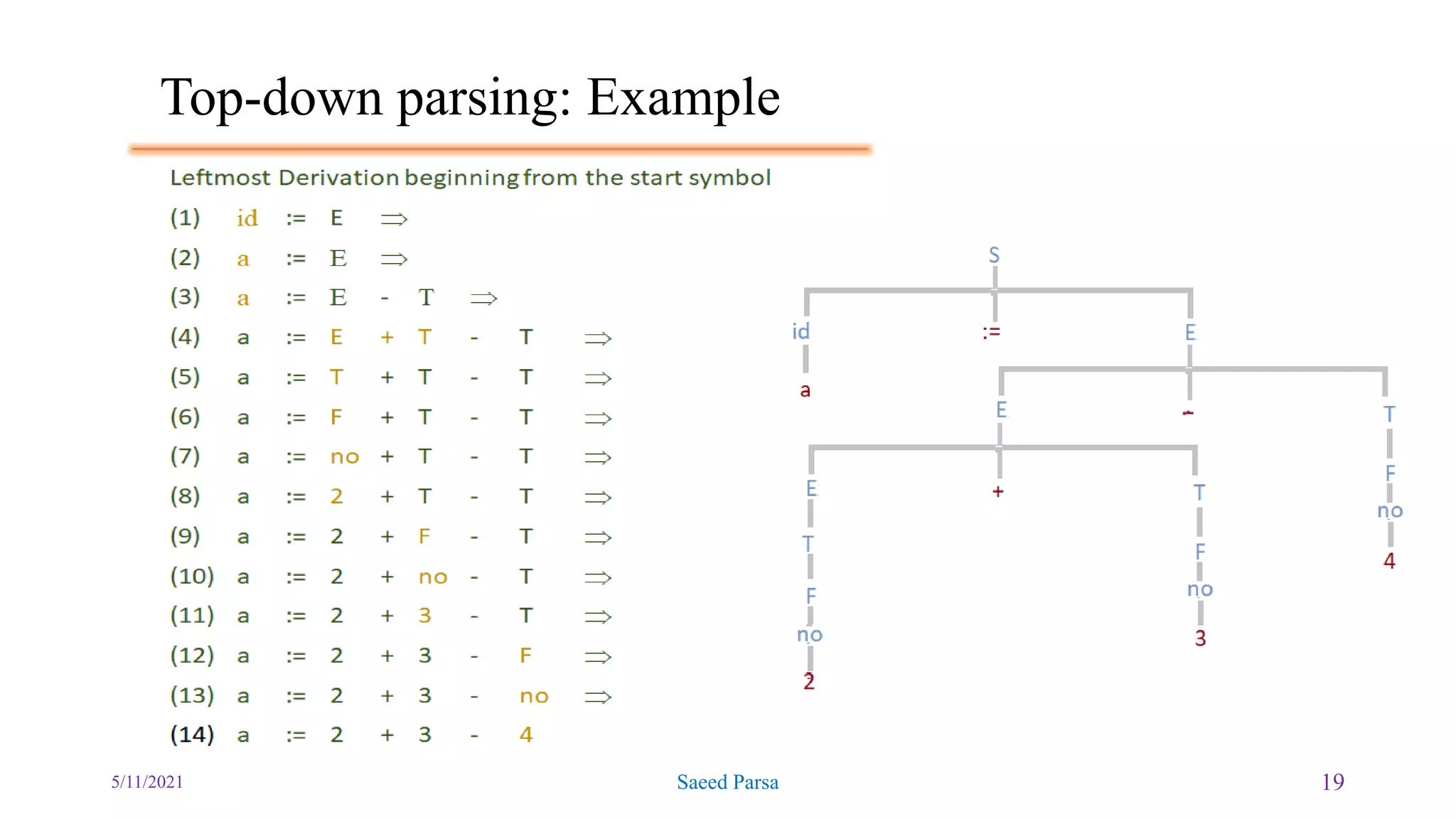 Top-down parsing: Example
5/11/2021 Saeed Parsa 19
 