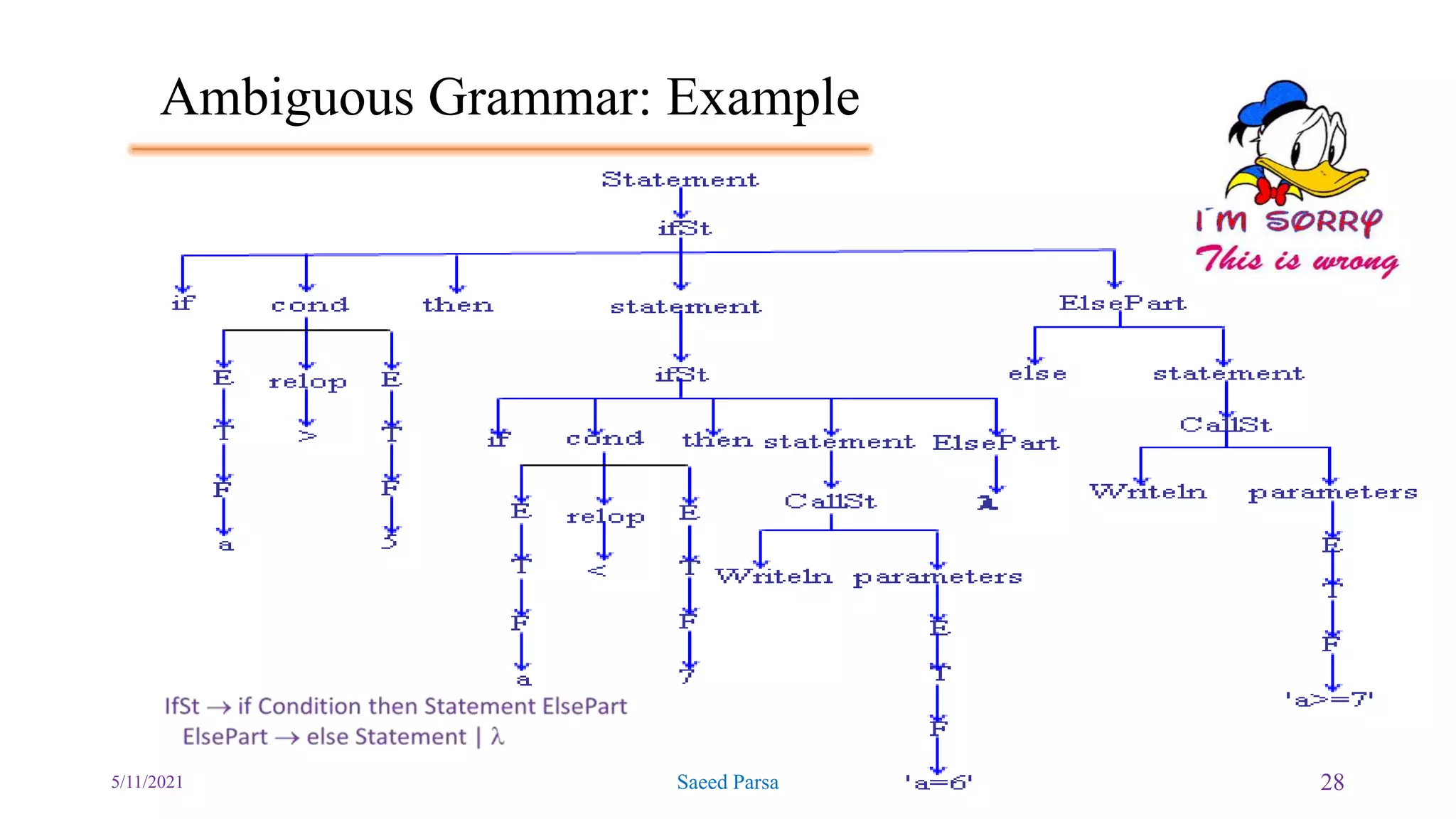 Ambiguous Grammar: Example
5/11/2021 Saeed Parsa 28
 