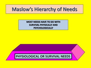 Maslow’s Hierarchy of Needs
PHYSIOLOGICAL OR SURVIVAL NEEDS
MOST NEEDS HAVE TO DO WITH
SURVIVAL PHYSICALLY AND
PSYCHOLOGICALLY
 