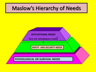 Maslow’s Hierarchy of Needs
PHYSIOLOGICAL OR SURVIVAL NEEDS
SAFETY AND SECURITY NEEDS
AFFILIATIONAL NEEDS
(love and belongingness needs)
)
 