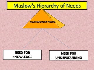 Maslow’s Hierarchy of Needs
ACVHIEVEMENT NEEDS
NEED FOR
KNOWLEDGE
NEED FOR
UNDERSTANDING
 
