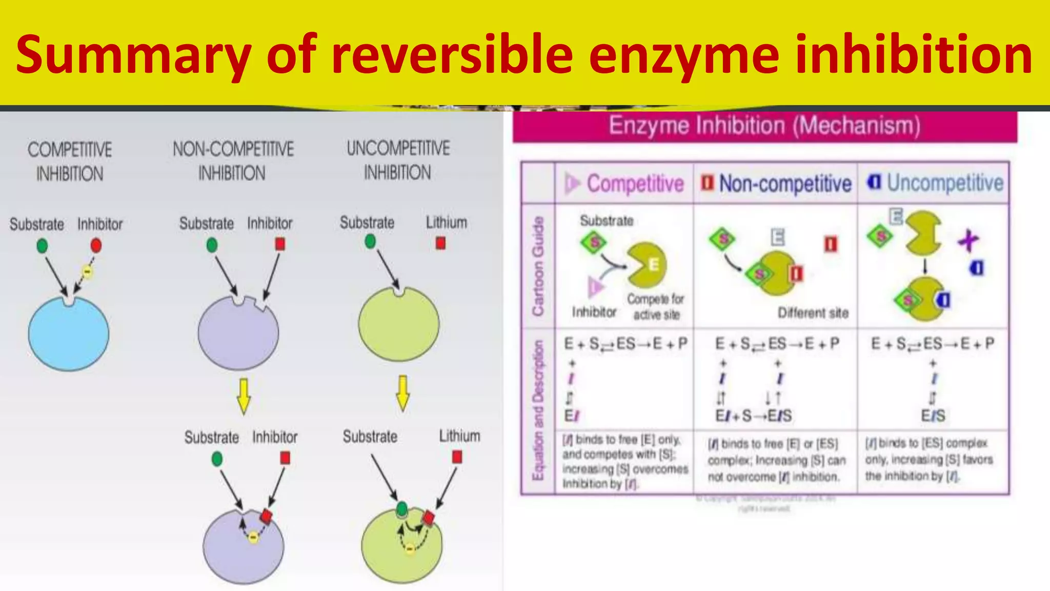 Enzyme inhibition Competitive, Non Competitive,