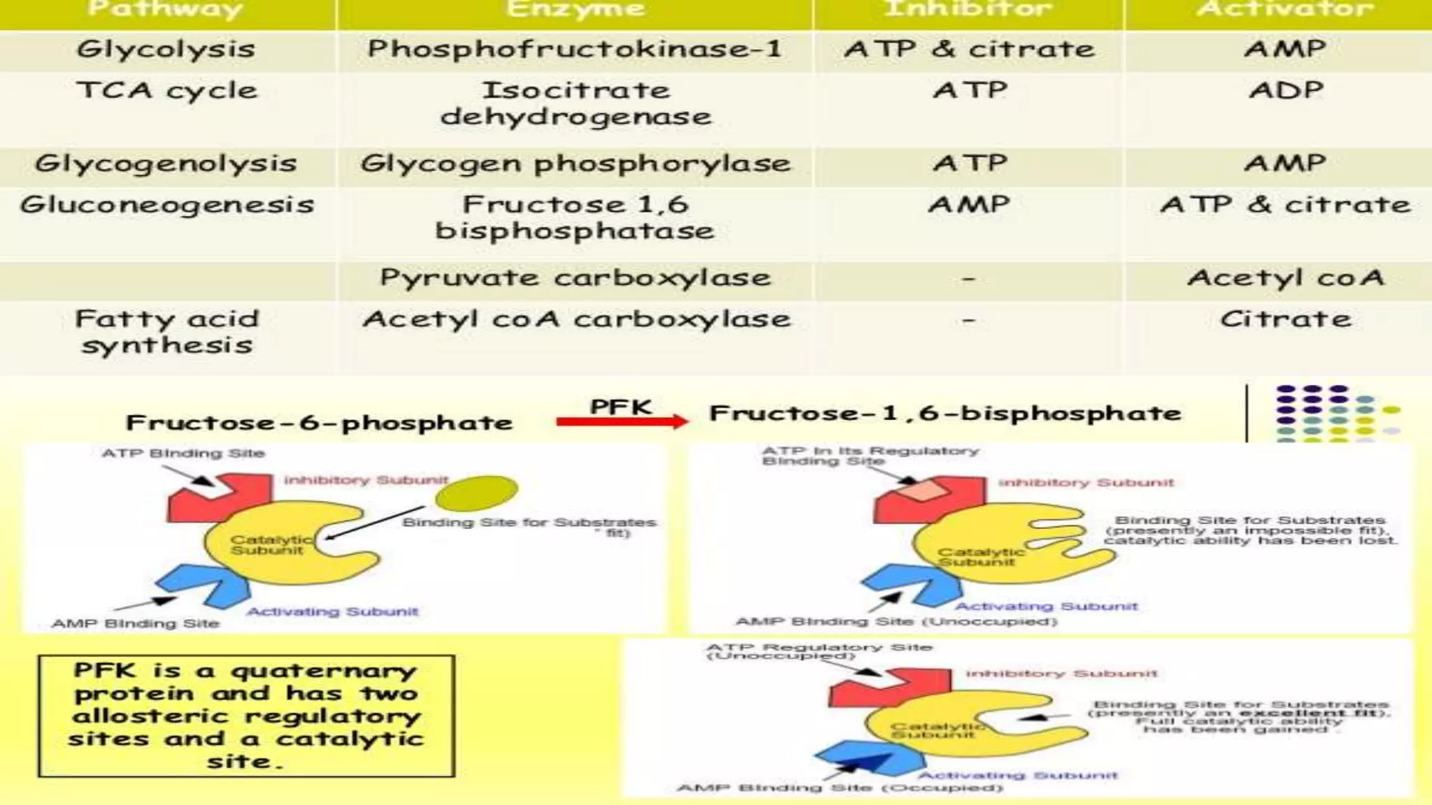 Enzyme inhibition Competitive, Non Competitive,