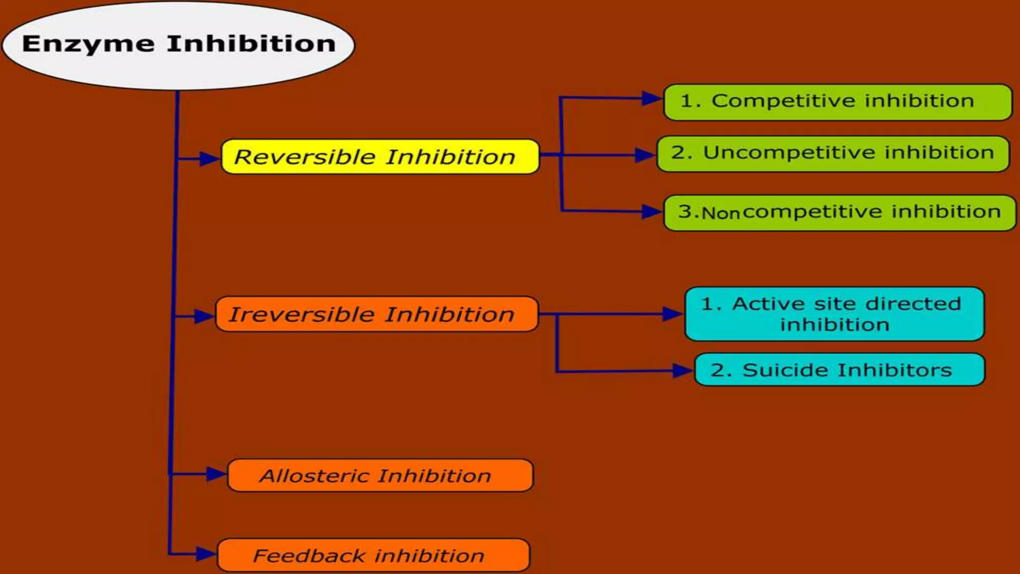 Enzyme inhibition Competitive, Non Competitive,