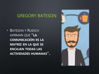 GREGORY BATESON
• BATESON Y RUESCH
AFIRMAN QUE “LA
COMUNICACIÓN ES LA
MATRIZ EN LA QUE SE
ENCAJAN TODAS LAS
ACTIVIDADES HUMANAS”.
 