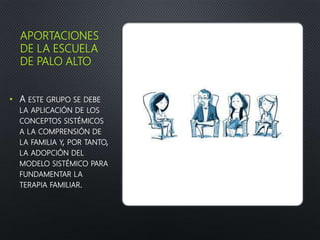 APORTACIONES
DE LA ESCUELA
DE PALO ALTO
• A ESTE GRUPO SE DEBE
LA APLICACIÓN DE LOS
CONCEPTOS SISTÉMICOS
A LA COMPRENSIÓN DE
LA FAMILIA Y, POR TANTO,
LA ADOPCIÓN DEL
MODELO SISTÉMICO PARA
FUNDAMENTAR LA
TERAPIA FAMILIAR.
 