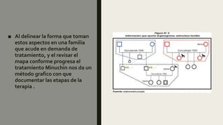 ■ Al delinear la forma que toman
estos aspectos en una familia
que acude en demanda de
tratamiento, y el revisar el
mapa conforme progresa el
tratamiento Minuchin nos da un
método grafico con que
documentar las etapas de la
terapia .
 