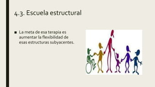 4.3. Escuela estructural
■ La meta de esa terapia es
aumentar la flexibilidad de
esas estructuras subyacentes.
 
