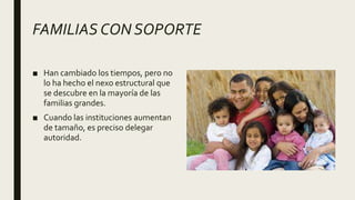FAMILIAS CON SOPORTE
■ Han cambiado los tiempos, pero no
lo ha hecho el nexo estructural que
se descubre en la mayoría de las
familias grandes.
■ Cuando las instituciones aumentan
de tamaño, es preciso delegar
autoridad.
 