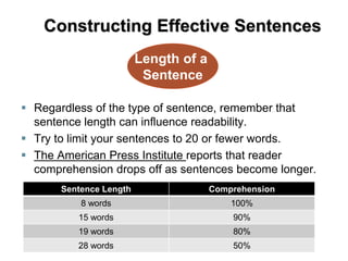  Regardless of the type of sentence, remember that
sentence length can influence readability.
 Try to limit your sentences to 20 or fewer words.
 The American Press Institute reports that reader
comprehension drops off as sentences become longer.
Length of a
Sentence
Constructing Effective Sentences
Sentence Length Comprehension
8 words 100%
15 words 90%
19 words 80%
28 words 50%
 