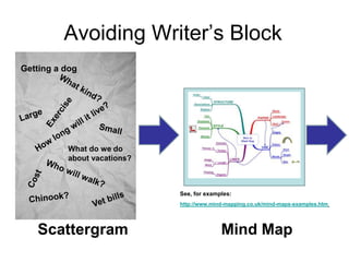 Avoiding Writer’s Block
Scattergram Mind Map
Getting a dog
What do we do
about vacations?
http://www.mind-mapping.co.uk/mind-maps-examples.htm
See, for examples:
 