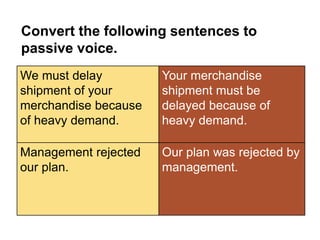 Convert the following sentences to
passive voice.
We must delay
shipment of your
merchandise because
of heavy demand.
Management rejected
our plan.
Your merchandise
shipment must be
delayed because of
heavy demand.
Our plan was rejected by
management.
 