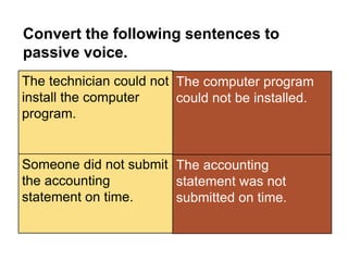 Convert the following sentences to
passive voice.
The technician could not
install the computer
program.
Someone did not submit
the accounting
statement on time.
The computer program
could not be installed.
The accounting
statement was not
submitted on time.
 