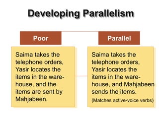 Saima takes the
telephone orders,
Yasir locates the
items in the ware-
house, and Mahjabeen
sends the items.
(Matches active-voice verbs)
Saima takes the
telephone orders,
Yasir locates the
items in the ware-
house, and the
items are sent by
Mahjabeen.
Poor Parallel
Developing Parallelism
 