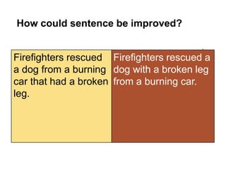 Quick
Check
How could sentence be improved?
Firefighters rescued a
dog with a broken leg
from a burning car.
Firefighters rescued
a dog from a burning
car that had a broken
leg.
 