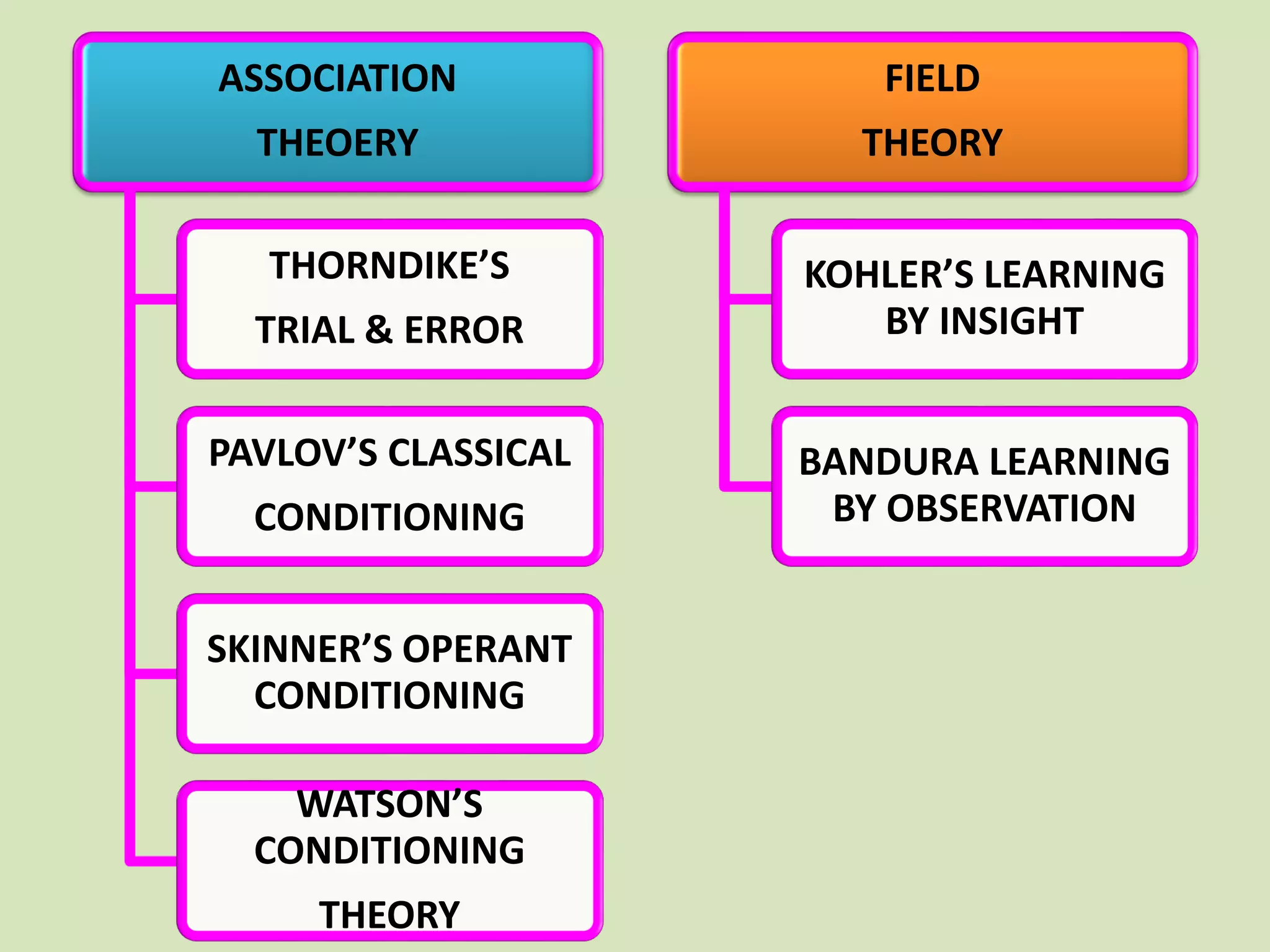 ASSOCIATION
THEOERY
THORNDIKE’S
TRIAL & ERROR
PAVLOV’S CLASSICAL
CONDITIONING
SKINNER’S OPERANT
CONDITIONING
WATSON’S
CONDITIONING
THEORY
FIELD
THEORY
KOHLER’S LEARNING
BY INSIGHT
BANDURA LEARNING
BY OBSERVATION
 