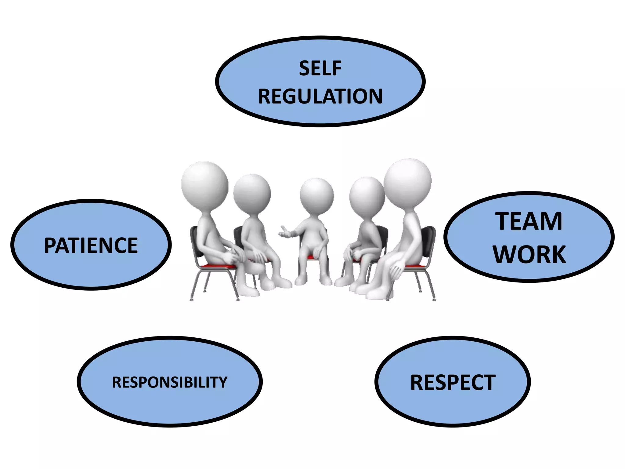 SELF
REGULATION
PATIENCE
RESPONSIBILITY
TEAM
WORK
RESPECT
 