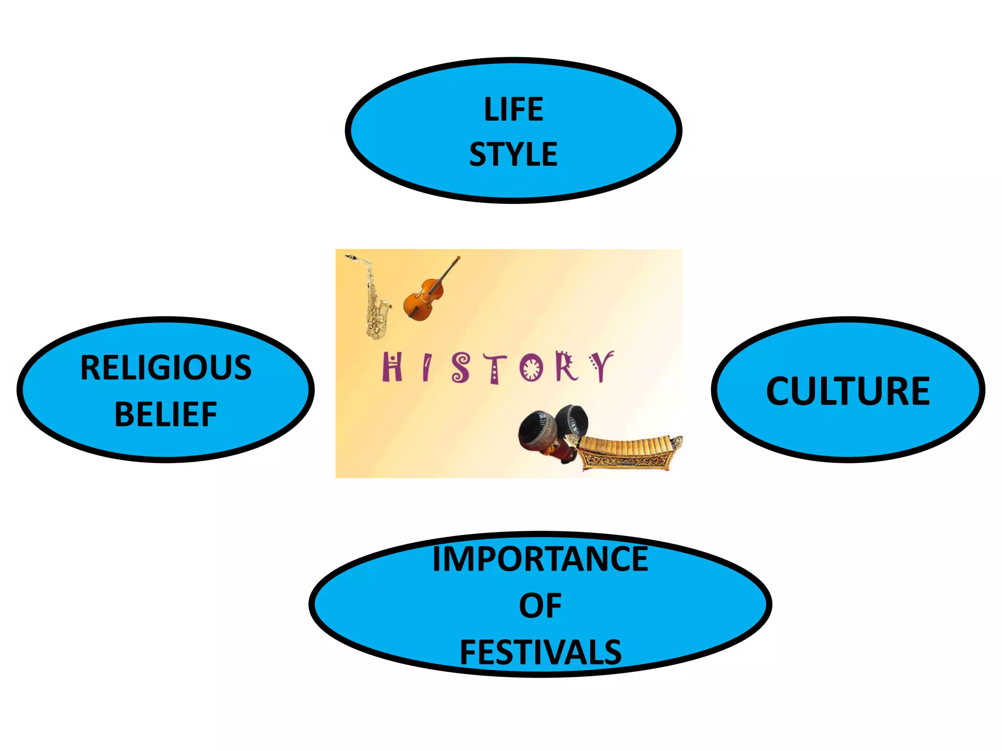 LIFE
STYLE
RELIGIOUS
BELIEF
CULTURE
IMPORTANCE
OF
FESTIVALS
 