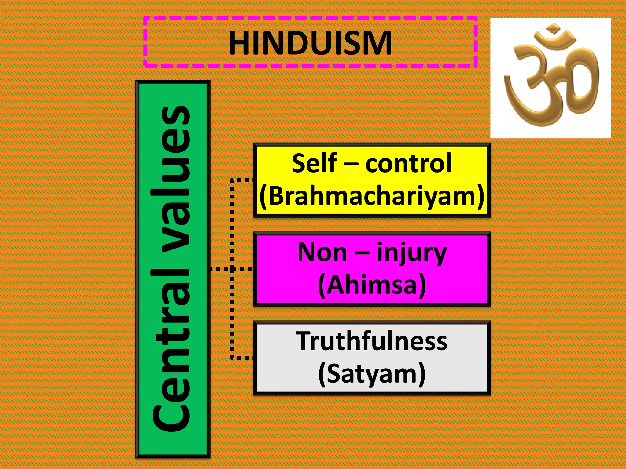 HINDUISM
Central
values Self – control
(Brahmachariyam)
Non – injury
(Ahimsa)
Truthfulness
(Satyam)
 