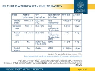 KELAS INERSIA BERDASARKAN LEVEL AKURASINYA
Sumber: Forsvarets Forsknings Institutt (FFI).
http://www.navlab.net/Publications/Introduction_to_Inertial_Navigation.pdf
Ring Laser Gyroscope (RLG), Electrostatic Suspended Gyroscopes (ESG), Fiber Optic
Gyroscope (FOG), Coriolis Vibratory Gyroscopes (CVG), Micro-Machined Electromechanical Systems
(MEMS)
 