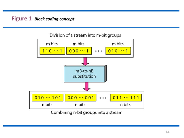 4. block coding | PPTX | Programming Languages | Computing