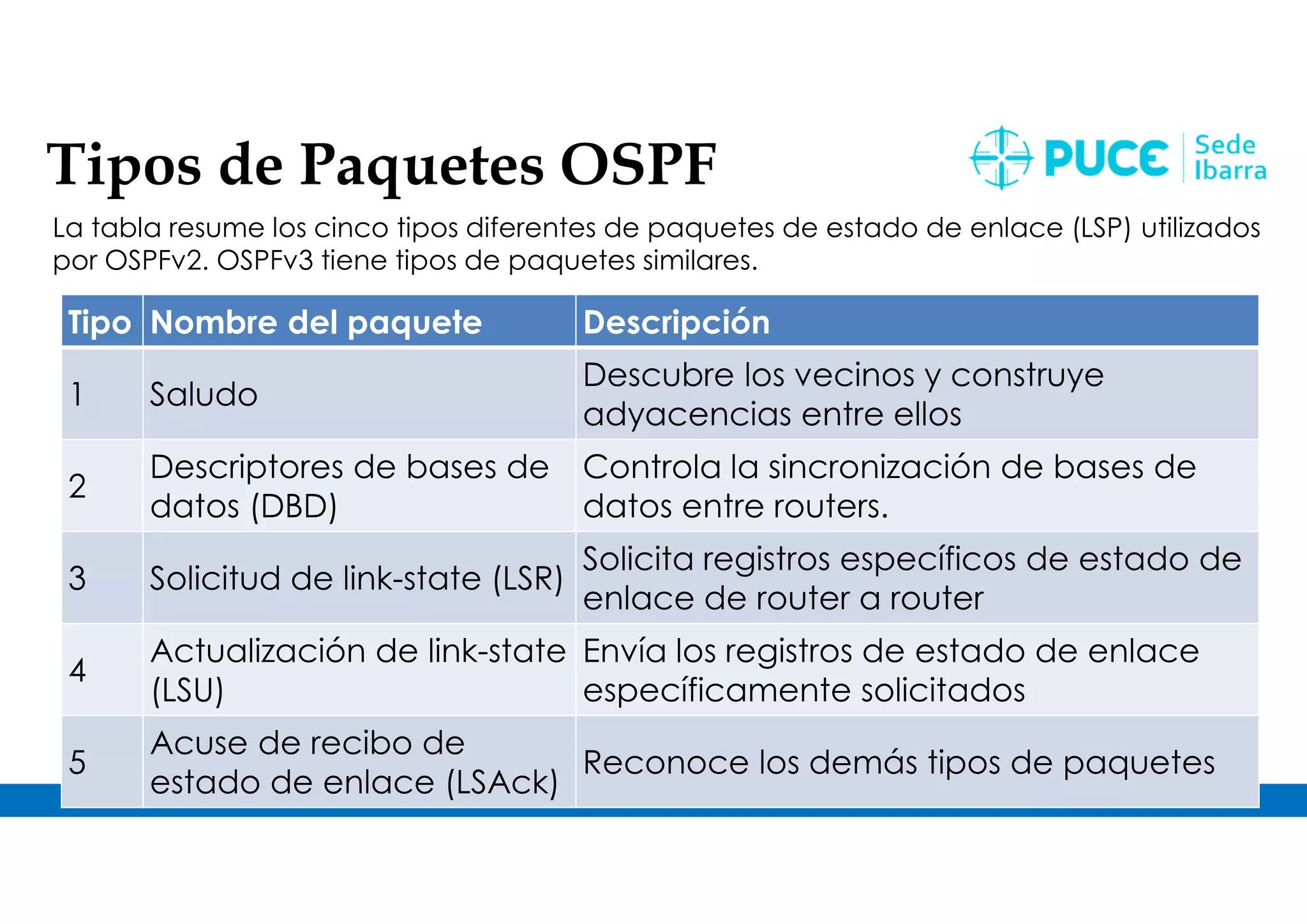 OSPF – Enrutamiento Dinámico 14
Tipos de Paquetes OSPF
La tabla resume los cinco tipos diferentes de paquetes de estado de enlace (LSP) utilizados
por OSPFv2. OSPFv3 tiene tipos de paquetes similares.
Tipo Nombre del paquete Descripción
1 Saludo
Descubre los vecinos y construye
adyacencias entre ellos
2
Descriptores de bases de
datos (DBD)
Controla la sincronización de bases de
datos entre routers.
3 Solicitud de link-state (LSR)
Solicita registros específicos de estado de
enlace de router a router
4
Actualización de link-state
(LSU)
Envía los registros de estado de enlace
específicamente solicitados
5
Acuse de recibo de
estado de enlace (LSAck)
Reconoce los demás tipos de paquetes
 