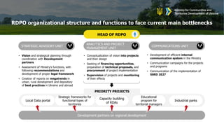 RDPO organizational structure and functions to face current main bottlenecks
STRATEGIC ADVISORY UNIT
ANALYTICS AND PROJECT
MANAGEMENT UNIT
COMMUNICATIONS UNIT
HEAD OF RDPO
• Vision and strategical planning through
coordination with Development
partners
• Assessment of Ministry’s functions, with
following recommendations and
development of proper legal framework
• Creation of reports on megatrends in
urban, rural development and depository
of best practices in Ukraine and abroad
• Conceptualization of vision into projects
and their design
• Seeking of financing opportunities,
preparation of technical proposals, and
procurement of project implementation
• Supervision of projects and monitoring
of their effects
• Development of efficient internal
communication system in the Ministry
• Communication campaigns for the projects
and programs
• Communication of the implementation of
SSRD 2027
PRIORITY PROJECTS
Local Data portal
Strategic frameworks for
functional types of
territories
Capacity building
of RDAs
Educational
program for
territorial managers
Industrial parks
Development partners on regional development
 