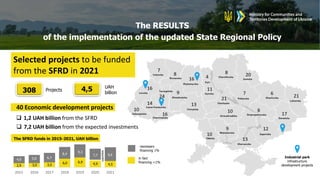 The RESULTS
of the implementation of the updated State Regional Policy
308 Projects
UAH
billion
4,5
40 Economic development projects
 1,2 UAH billion from the SFRD
necessary
financing 1%
in fact
financing <1%
The SFRD funds in 2015-2021, UAH billion
 7,2 UAH billion from the expected investments
2,9 3,0 3,5
6,0 6,9
4,9 4,5
4,9 5,8 6,7
8,4
9,3
7,7 9,6
sequester
Industrial park
infrastructure
development projects
Selected projects to be funded
from the SFRD in 2021
 
