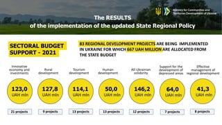 SECTORAL BUDGET
SUPPORT - 2021
83 REGIONAL DEVELOPMENT PROJECTS ARE BEING IMPLEMENTED
IN UKRAINE FOR WHICH 667 UAH MILLION ARE ALLOCATED FROM
THE STATE BUDGET
The RESULTS
of the implementation of the updated State Regional Policy
Innovative
economy and
investments
Rural
development
Tourism
development
Human
development
All-Ukrainian
solidarity
Support for the
development of
depressed areas
Effective
management of
regional development
123,0
UAH mln
127,8
UAH mln
114,1
UAH mln
50,0
UAH mln
146,2
UAH mln
64,0
UAH mln
41,3
UAH mln
9 projects 13 projects 13 projects 12 projects 7 projects 8 projects
21 projects
 