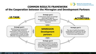 COMMON RESULTS FRAMEWORK
of the Cooperation between the Minregion and Development Partners
MINREGION
Development
partners
The size of public financing is
predictable and sufficient for the
achievement of the goals of the
three-level planning system
Strategic goal 2
A three-level system of strategic
planning of regional
development (national, regional,
local levels) is created and
functions
Strategic goal 1
Institutional architecture of the
state regional policy is capable to
ensure effective implementation
of policy tasks and achievement
of its goals
Strategic goal 3
Monitoring and assessment
provides open access to
information on the processes of
communities and territories
development in order to make
effective managerial decisions
Strategic goal 4
15 TASK 52
ACTIVITIES
 