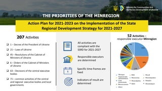 THE PRIORITIES OF THE MINREGION
Action Plan for 2021-2023 on the Implementation of the State
Regional Development Strategy for 2021-2027
207 Activities
 1 – Decree of the President of Ukraine
 21 – Laws of Ukraine
 45 – Resolutions of the Cabinet of
Ministers of Ukraine
 6 – Orders of the Cabinet of Ministers
of Ukraine
 63 – Decisions of the central executive
bodies
 71 – common activities of the central
and regional executive bodies and local
governments
All activities are
compliant with the
SSRD for 2021-2027
Responsible executors
are determined
Specific time-frames are
fixed
Indicators of result are
determined
52 Activities –
responsible executor Minregion
 