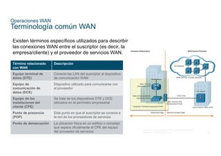 24
© 2016 Cisco y/o sus filiales. Todos los derechos reservados.
Información confidencial de Cisco
Operaciones WAN
Terminología común WAN
Existen términos específicos utilizados para describir
las conexiones WAN entre el suscriptor (es decir, la
empresa/cliente) y el proveedor de servicios WAN.
Término relacionado
con WAN
Descripción
Equipo terminal de
datos (DTE)
Conecta las LAN del suscriptor al dispositivo
de comunicación WAN
Equipo de
comunicación de
datos (DCE)
Dispositivo utilizado para comunicarse con
el proveedor
Equipo de las
instalaciones del
cliente (CPE)
Se trata de los dispositivos DTE y DCE
ubicados en el perímetro empresarial
Punto de presencia
(POP)
Este punto en que el suscriptor se conecta a
la red de los proveedores de servicios
Punto de demarcación La ubicación física en un edificio o complejo
que separa oficialmente el CPE del equipo
del proveedor de servicios.
 