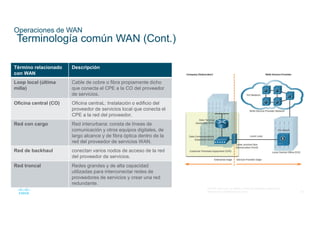 25
© 2016 Cisco y/o sus filiales. Todos los derechos reservados.
Información confidencial de Cisco
Operaciones de WAN
Terminología común WAN (Cont.)
Término relacionado
con WAN
Descripción
Loop local (última
milla)
Cable de cobre o fibra propiamente dicho
que conecta el CPE a la CO del proveedor
de servicios.
Oficina central (CO) Oficina centraL: Instalación o edificio del
proveedor de servicios local que conecta el
CPE a la red del proveedor.
Red con cargo Red interurbana: consta de líneas de
comunicación y otros equipos digitales, de
largo alcance y de fibra óptica dentro de la
red del proveedor de servicios WAN.
Red de backhaul conectan varios nodos de acceso de la red
del proveedor de servicios.
Red troncal Redes grandes y de alta capacidad
utilizadas para interconectar redes de
proveedores de servicios y crear una red
redundante.
 