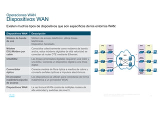 26
© 2016 Cisco y/o sus filiales. Todos los derechos reservados.
Información confidencial de Cisco
Operaciones WAN
Dispositivos WAN
Existen muchos tipos de dispositivos que son específicos de los entornos WAN:
Dispositivos WAN Descripción
Módem de banda
de voz
Módem de acceso telefónico: utiliza líneas
telefónicas
Dispositivo heredado
Módem
DSL/Módem por
cable
Conocidos colectivamente como módems de banda
ancha, estos módems digitales de alta velocidad se
conectan al router DTE mediante Ethernet.
CSU/DSU Las líneas arrendadas digitales requieren una CSU y
una DSU. Conecta un dispositivo digital a una línea
digital.
Convertidor
óptico
Conecte medios de fibra óptica a medios de cobre y
convierta señales ópticas a impulsos electrónicos.
El enrutador
inalámbrico/punto
de acceso
Los dispositivos se utilizan para conectarse de forma
inalámbrica a un proveedor WAN.
Dispositivos WAN La red troncal WAN consta de múltiples routers de
alta velocidad y switches de nivel 3.
 