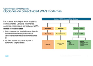 44
© 2016 Cisco y/o sus filiales. Todos los derechos reservados.
Información confidencial de Cisco
Conectividad WAN Moderna
Opciones de conectividad WAN modernas
Las nuevas tecnologías están surgiendo
continuamente. La figura resume las
opciones modernas de conectividad WAN.
Banda ancha dedicada
• Una organización puede instalar fibra de
forma independiente para conectar
ubicaciones remotas directamente entre
sí.
• La fibra oscura se puede alquilar o
comprar a un proveedor.
 