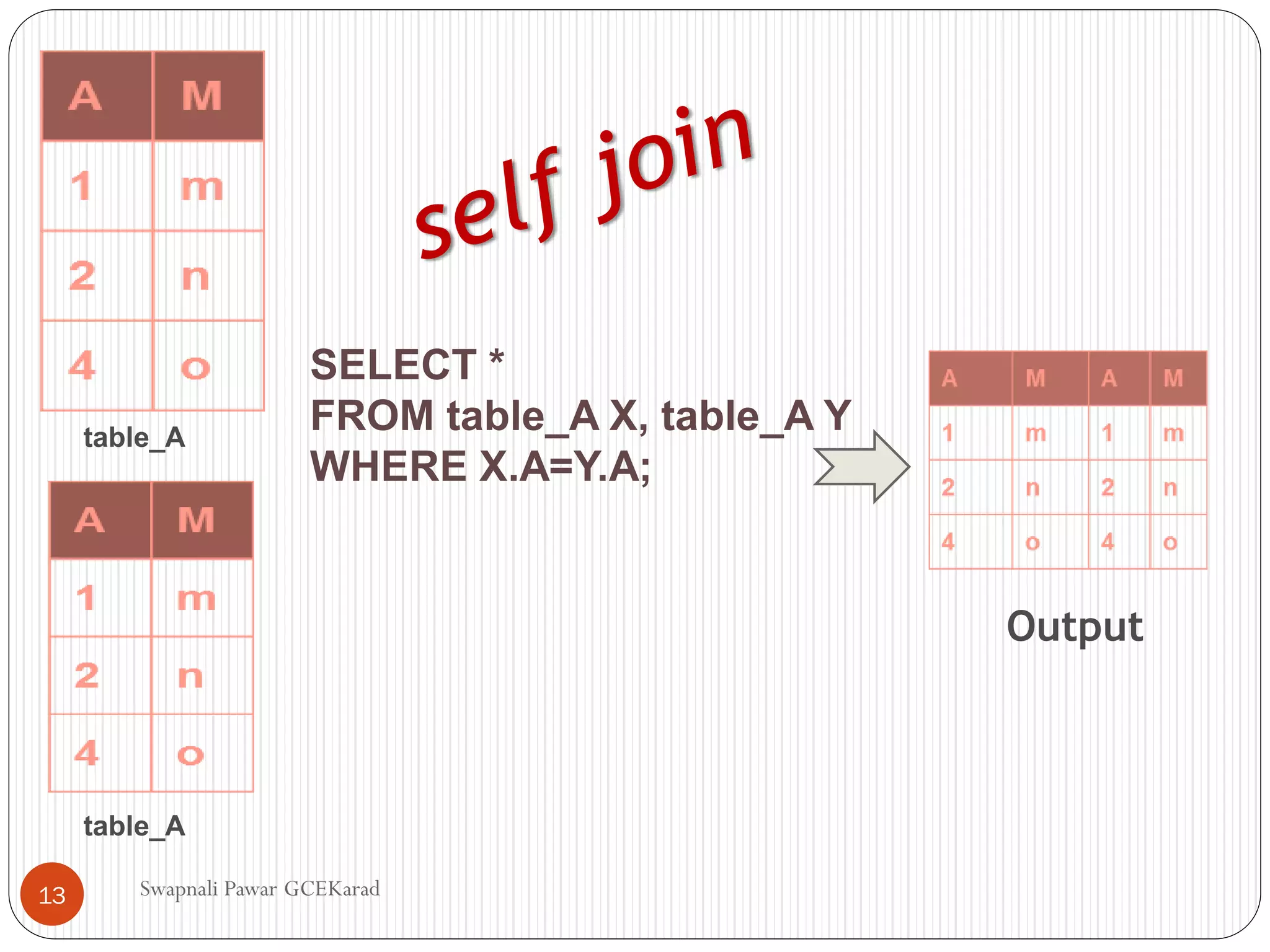 table_A
SELECT *
FROM table_A X, table_A Y
WHERE X.A=Y.A;
Output
table_A
Swapnali Pawar GCEKarad
13
 