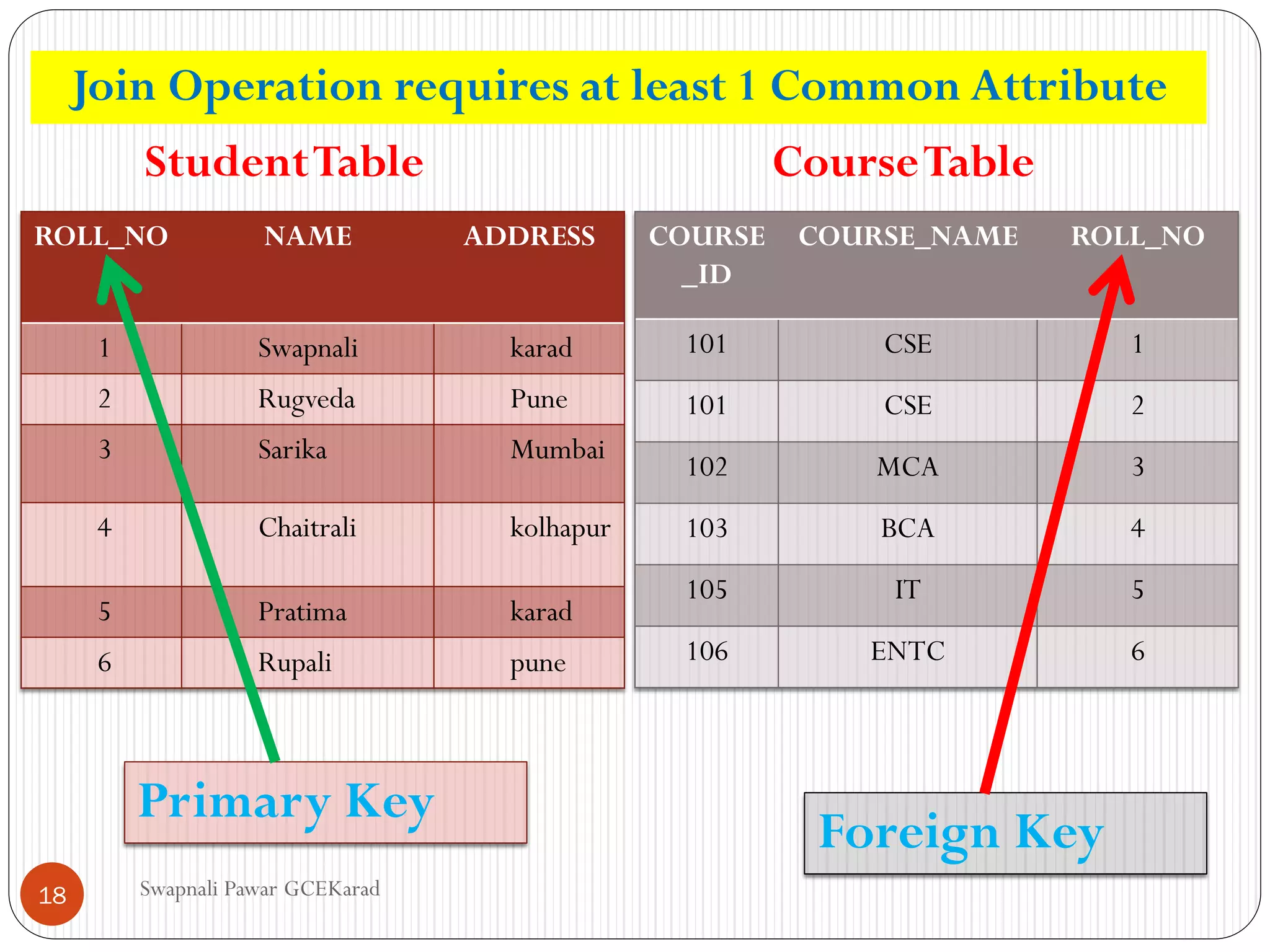 Swapnali Pawar GCEKarad
ROLL_NO NAME ADDRESS
1 Swapnali karad
2 Rugveda Pune
3 Sarika Mumbai
4 Chaitrali kolhapur
5 Pratima karad
6 Rupali pune
COURSE
_ID
COURSE_NAME ROLL_NO
101 CSE 1
101 CSE 2
102 MCA 3
103 BCA 4
105 IT 5
106 ENTC 6
StudentTable CourseTable
Primary Key
Foreign Key
Join Operation requires at least 1 Common Attribute
18
 