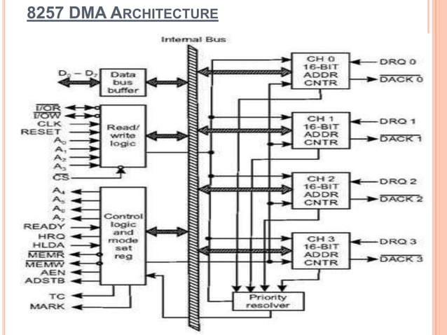 4.programmable dma controller 8257 | PPT