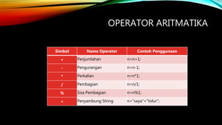 OPERATOR ARITMATIKA
Simbol Nama Operator Contoh Penggunaan
+ Penjumlahan n=n+1;
- Pengurangan n=n-1;
* Perkalian n=n*1;
/ Pembagian n=n/1;
% Sisa Pembagian n=n%1;
+ Penyambung String n="saya"+"tidur";
 