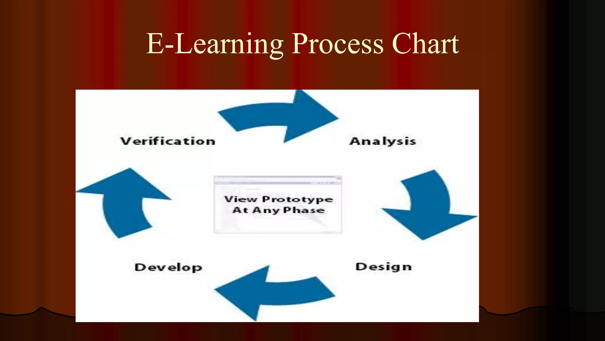 E-Learning Process Chart
 