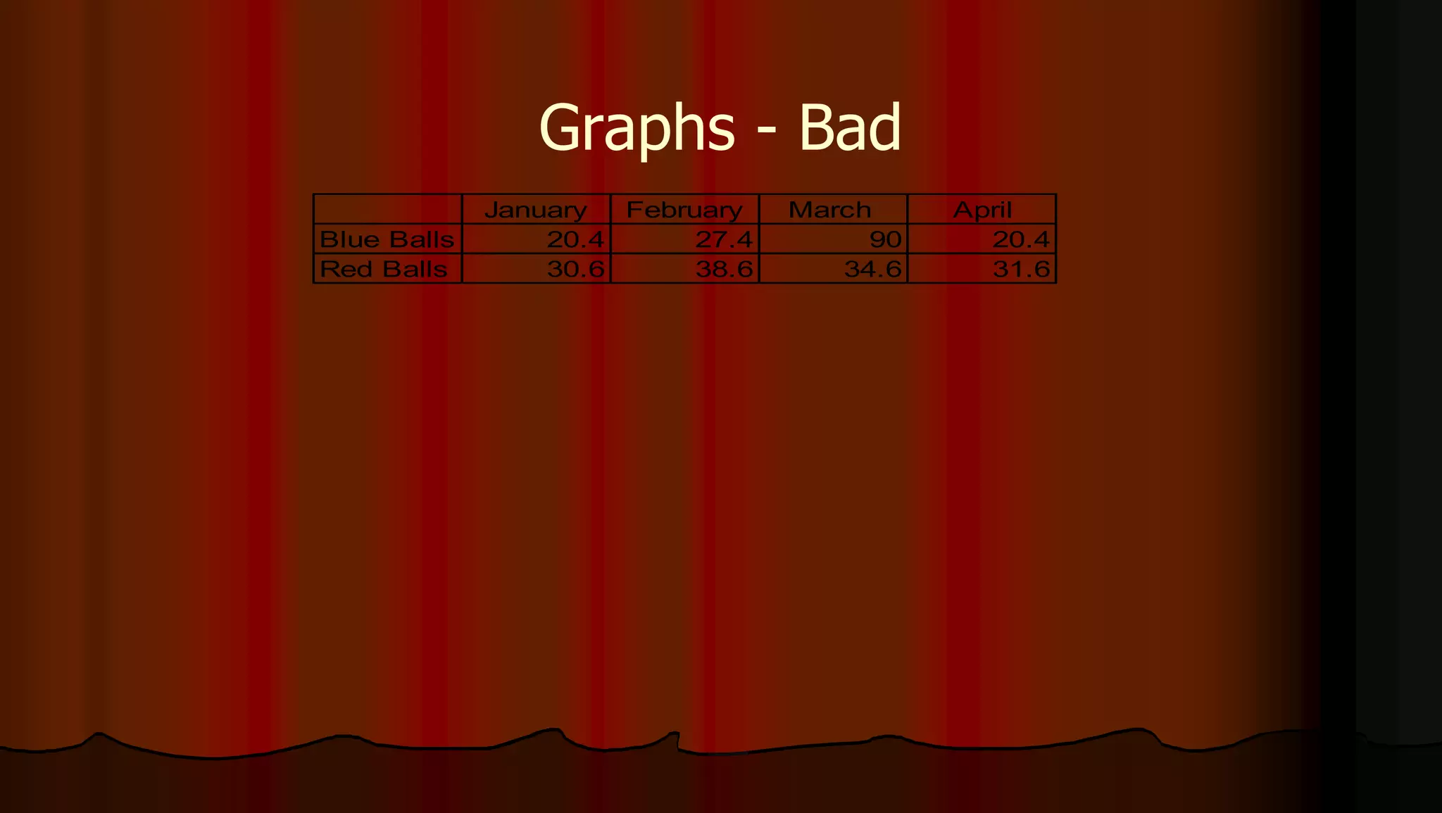 Graphs - Bad
January February March April
Blue Balls 20.4 27.4 90 20.4
Red Balls 30.6 38.6 34.6 31.6
 