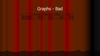Graphs - Bad
January February March April
Blue Balls 20.4 27.4 90 20.4
Red Balls 30.6 38.6 34.6 31.6
 
