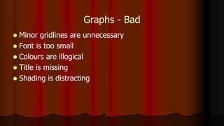 Graphs - Bad
 Minor gridlines are unnecessary
 Font is too small
 Colours are illogical
 Title is missing
 Shading is distracting
 