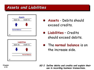 Chapter
2-12
Assets - Debits should
exceed credits.
Liabilities – Credits
should exceed debits.
The normal balance is on
the increase side.
SO 2 Define debits and credits and explain their
use in recording business transactions.
Assets and Liabilities
Chapter
3-23
Assets
Assets
Debit / Dr. Credit / Cr.
Normal Balance
Normal Balance
Chapter
3-24
Liabilities
Liabilities
Debit / Dr. Credit / Cr.
Normal Balance
Normal Balance
 