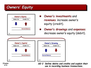 Chapter
2-13
Owner’s investments and
revenues increase owner’s
equity (credit).
Owner’s drawings and expenses
decrease owner’s equity (debit).
SO 2 Define debits and credits and explain their
use in recording business transactions.
Owners’ Equity
Chapter
3-25
Debit / Dr. Credit / Cr.
Normal Balance
Normal Balance
Owner’s Capital
Owner’s Capital
Chapter
3-23
Owner’s Drawing
Owner’s Drawing
Debit / Dr. Credit / Cr.
Normal Balance
Normal Balance
Chapter
3-25
Debit / Dr. Credit / Cr.
Normal Balance
Normal Balance
Owner’s Equity
Owner’s Equity
 